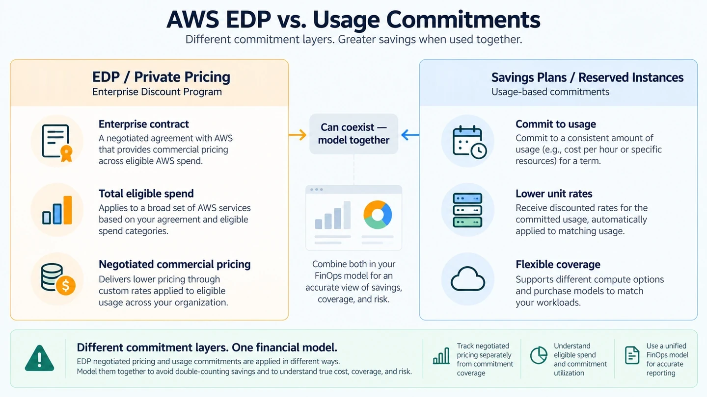 Comparison of AWS EDP private pricing, an enterprise spend commitment, with Savings Plans and Reserved Instances, which are usage commitments, and how the two layers are modelled together