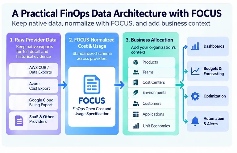 Three-layer FinOps data architecture: raw provider exports, FOCUS-normalized cost and usage, and business allocation feeding dashboards, budgets, optimization and automation