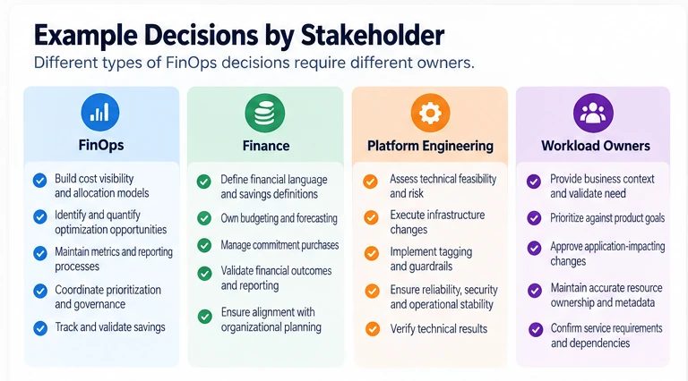 Example decisions by stakeholder: FinOps builds cost visibility and tracks savings, Finance owns budgeting and commitment purchases, Platform Engineering assesses technical risk and executes infrastructure changes, and workload owners provide business context and approve application-impacting changes