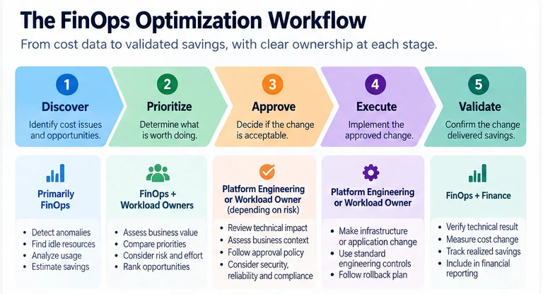 Five-stage FinOps optimization workflow: Discover (primarily FinOps), Prioritize (FinOps and workload owners), Approve (Platform Engineering or workload owner, depending on risk), Execute (Platform Engineering or workload owner) and Validate (FinOps and Finance)