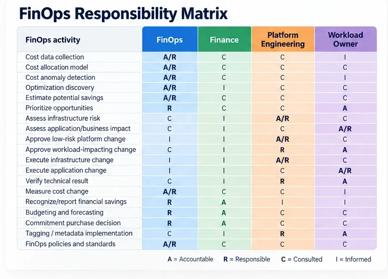 FinOps responsibility matrix assigning Accountable, Responsible, Consulted and Informed roles to FinOps, Finance, Platform Engineering and workload owners for 19 activities, the same as the table below